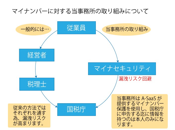 マイナセキュリティ相関図